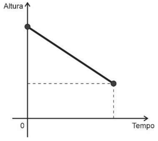 Gráfico Altura × Tempo: segmento decrescente que parte de um ponto alto no eixo da altura (tempo 0) e termina num ponto de altura menor, no tempo final.