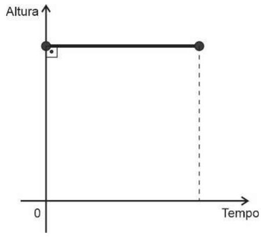 Gráfico Altura × Tempo: segmento horizontal, com altura constante, do tempo 0 até o tempo final; o ponto inicial está no eixo da altura, com marca de ângulo reto.