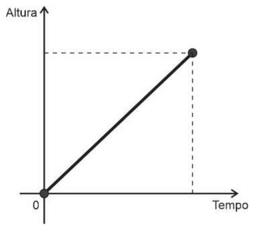 Gráfico Altura × Tempo: segmento crescente que parte da origem (altura 0 no tempo 0) até um ponto alto no tempo final.
