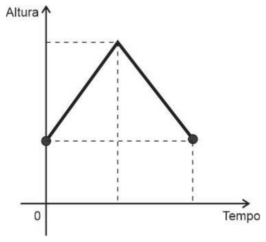 Gráfico Altura × Tempo: começa num ponto de altura intermediária no tempo 0, sobe em linha reta até um máximo num tempo intermediário e desce em linha reta até a mesma altura inicial no tempo final.