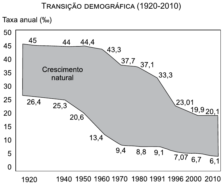 Gráfico “Transição demográfica (1920-2010)”, taxa anual por mil. Curva superior (natalidade): 45 em 1920, 44 em 1940, 44,4 em 1950, 43,3 em 1960, 37,7 em 1970, 37,1 em 1980, 33,3 em 1991, 23,01 em 1996, 19,9 em 2000, 20,1 em 2010. Curva inferior (mortalidade): 26,4 em 1920, 25,3 em 1940, 20,6 em 1950, 13,4 em 1960, 9,4 em 1970, 8,8 em 1980, 9,1 em 1991, 7,07 em 1996, 6,7 em 2000, 6,1 em 2010. A área entre as curvas, em cinza, é rotulada “Crescimento natural”.