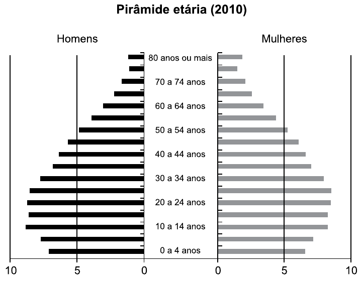 Pirâmide etária do Brasil em 2010, em percentual da população, com barras para homens à esquerda e mulheres à direita, por faixas de cinco anos de 0 a 4 anos até 80 anos ou mais; a base é mais estreita que as faixas de 10 a 29 anos. Fonte indicada na figura: ©HT/NAMT 2018, IBGE, 2010b.