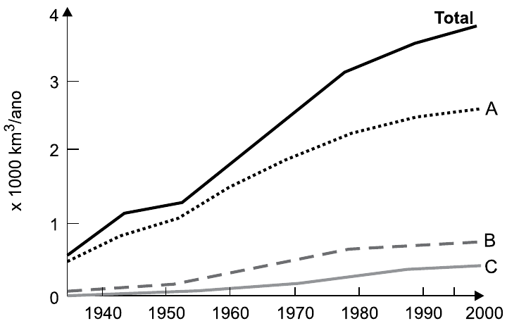 Gráfico do uso mundial de água entre 1940 e 2000, em mil km³ por ano, com quatro curvas: Total (a mais alta, chegando perto de 4), A (pontilhada, chegando perto de 2,6), B (tracejada, chegando perto de 0,7) e C (cinza, chegando perto de 0,4).