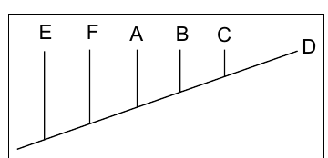 Cladograma em escada com ramos na ordem E, F, A, B, C e D na extremidade do eixo.