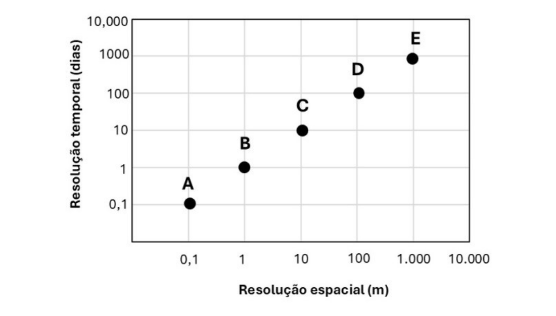 Gráfico de dispersão com eixos logarítmicos: resolução espacial (m), de 0,1 a 10.000, no eixo horizontal, e resolução temporal (dias), de 0,1 a 10.000, no eixo vertical. Cinco sensores: A (0,1 m; 0,1 dia), B (1 m; 1 dia), C (10 m; 10 dias), D (100 m; 100 dias) e E (1.000 m; 1.000 dias).