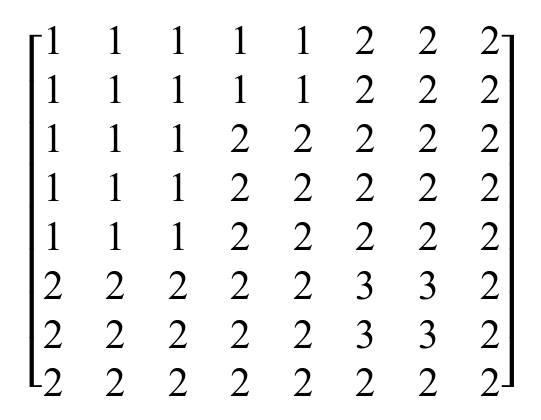 Matriz 8 × 8 de valores inteiros. Linhas: 1 1 1 1 1 2 2 2; 1 1 1 1 1 2 2 2; 1 1 1 2 2 2 2 2; 1 1 1 2 2 2 2 2; 1 1 1 2 2 2 2 2; 2 2 2 2 2 3 3 2; 2 2 2 2 2 3 3 2; 2 2 2 2 2 2 2 2.