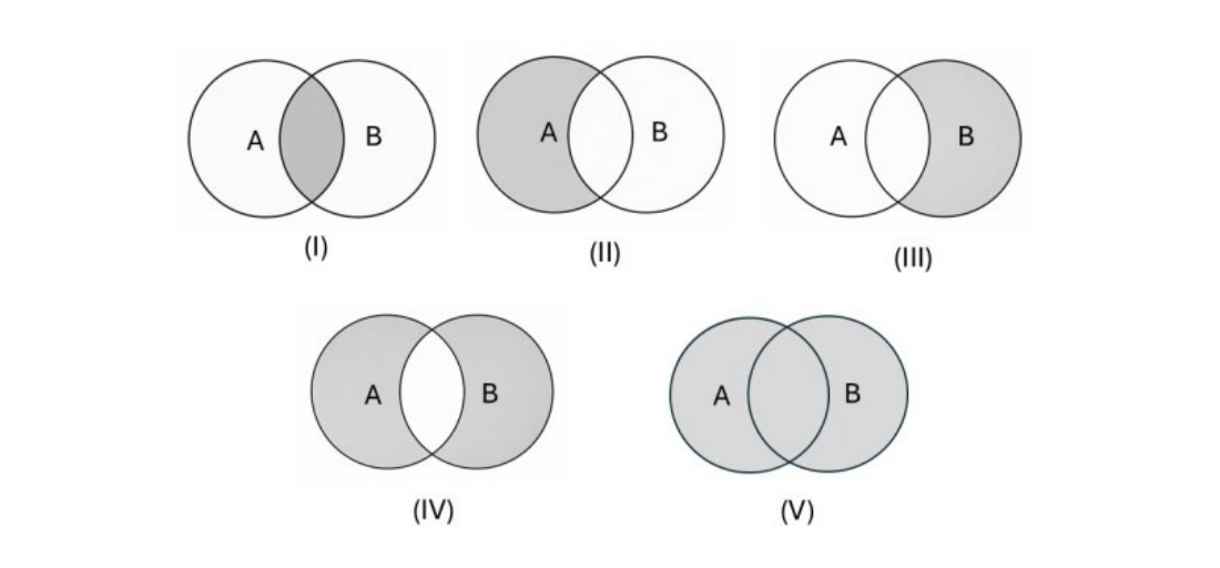 Cinco diagramas de Venn com dois círculos, A e B, numerados de (I) a (V), cada um com uma região sombreada diferente: (I) somente a interseção; (II) somente A, sem a interseção; (III) somente B, sem a interseção; (IV) A e B, exceto a interseção; (V) A e B inteiros.