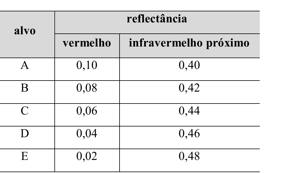 Tabela de reflectância por alvo, nas bandas do vermelho e do infravermelho próximo: A 0,10 e 0,40; B 0,08 e 0,42; C 0,06 e 0,44; D 0,04 e 0,46; E 0,02 e 0,48.