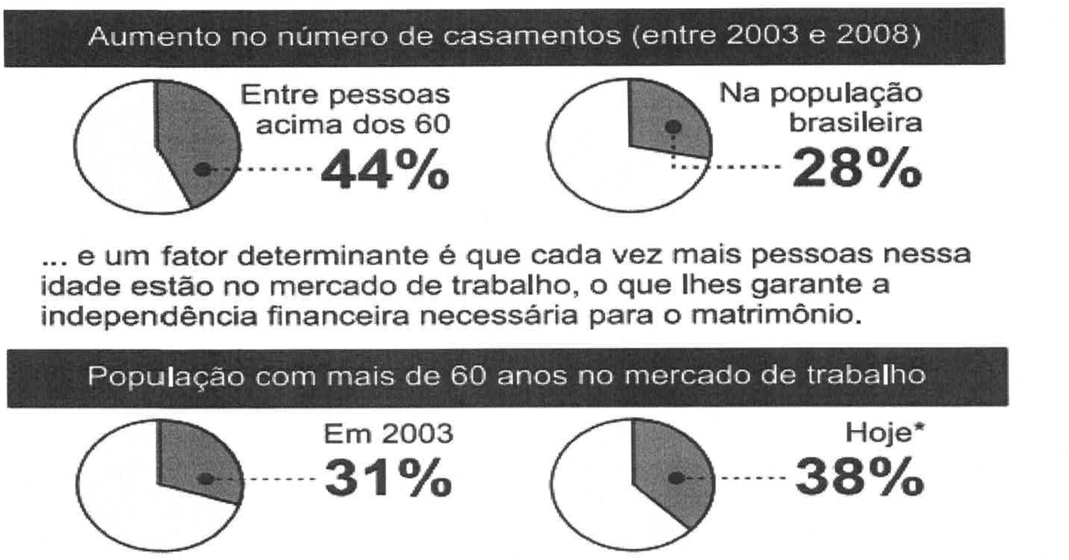 Texto 04, infográfico em quatro gráficos de setores. Faixa superior: “Aumento no número de casamentos (entre 2003 e 2008)”; gráfico “Entre pessoas acima dos 60”: 44%; gráfico “Na população brasileira”: 28%. Texto central: “... e um fator determinante é que cada vez mais pessoas nessa idade estão no mercado de trabalho, o que lhes garante a independência financeira necessária para o matrimônio.” Faixa inferior: “População com mais de 60 anos no mercado de trabalho”; gráfico “Em 2003”: 31%; gráfico “Hoje*”: 38%.