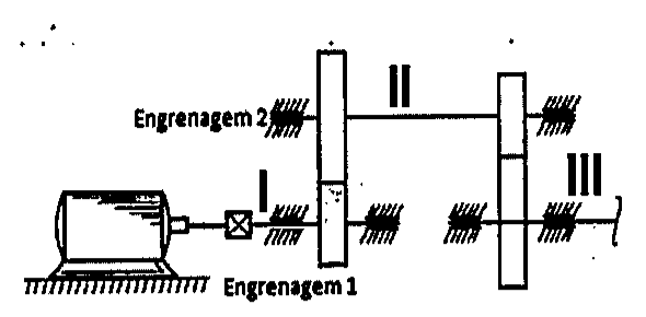Esquema de transmissão: motor elétrico acoplado à árvore I com a engrenagem 1, que engrena com a engrenagem 2 na árvore II; a árvore II transmite movimento para a árvore III por outro par de engrenagens; mancais representados ao longo das árvores.