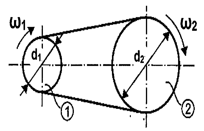 Transmissão por correia entre a polia 1, de diâmetro d1 e velocidade angular ω1, e a polia 2, de diâmetro d2 e velocidade angular ω2.