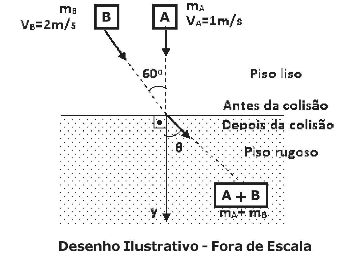 Desenho: bloco B (mB, VB = 2 m/s) desce inclinado 60° em relação ao eixo y vertical e bloco A (mA, VA = 1 m/s) desce ao longo do eixo y, ambos sobre piso liso; após a linha de colisão, o conjunto A + B (mA + mB) segue em piso rugoso formando ângulo θ com o eixo y. Desenho ilustrativo, fora de escala.