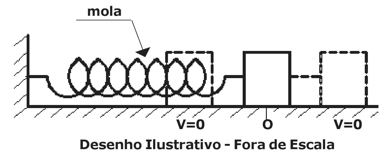 Desenho: mola horizontal presa a uma parede e a um bloco; posição de equilíbrio O ao centro e posições extremas, em tracejado, marcadas com V=0 de cada lado. Desenho ilustrativo, fora de escala.