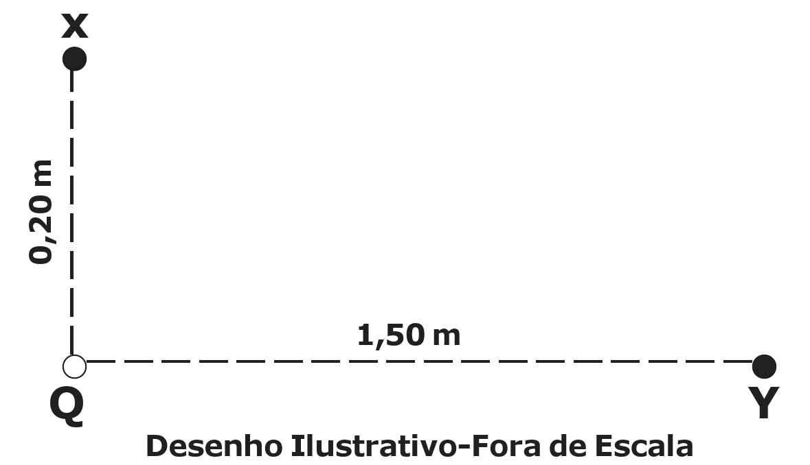 Desenho: carga Q na origem; ponto X a 0,20 m acima de Q (segmento vertical tracejado) e ponto Y a 1,50 m à direita de Q (segmento horizontal tracejado). Desenho ilustrativo, fora de escala.
