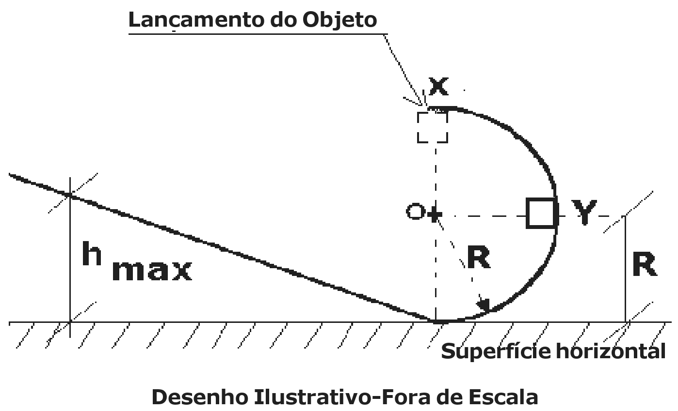 Desenho: trajetória semicircular de raio R e centro O, com o ponto de lançamento X no topo e o ponto Y na altura do centro O (a uma altura R da superfície horizontal); a partir da base do semicírculo sobe uma rampa à esquerda, com a altura máxima hmax indicada. Desenho ilustrativo, fora de escala.