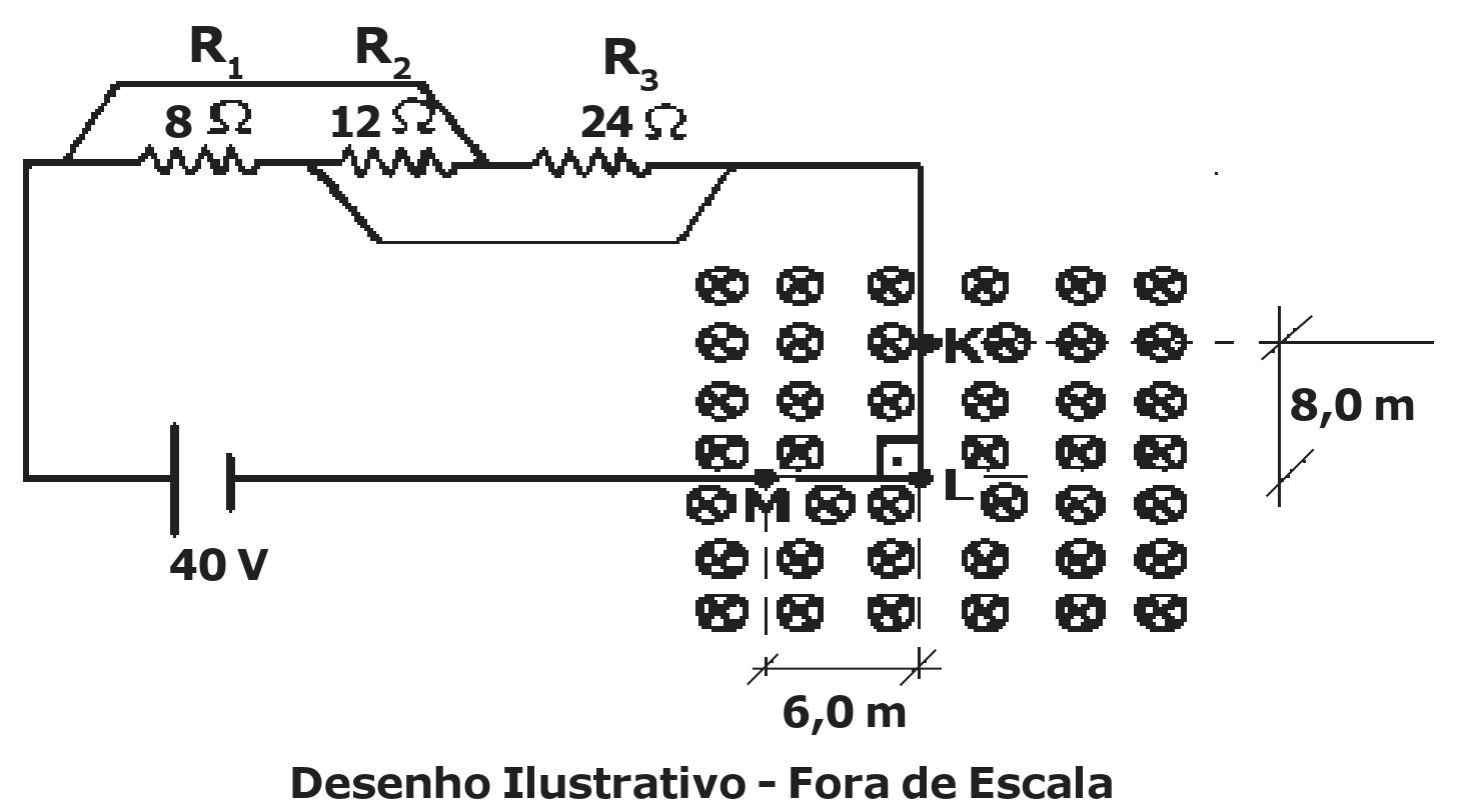 Desenho: gerador de 40 V ligado aos resistores R1 = 8 Ω, R2 = 12 Ω e R3 = 24 Ω e ao fio KLM, dobrado em ângulo reto em L (KL = 8,0 m vertical, LM = 6,0 m horizontal), imerso em campo magnético uniforme representado por símbolos de vetor entrando no plano. Desenho ilustrativo, fora de escala.