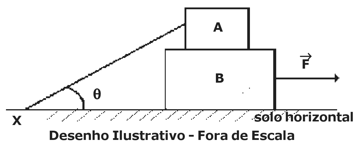 Desenho: bloco A sobre o bloco B, apoiados no solo horizontal; um fio liga o bloco A ao ponto X no solo, formando ângulo θ com a horizontal; força horizontal F aplicada ao bloco B, para a direita. Desenho ilustrativo, fora de escala.