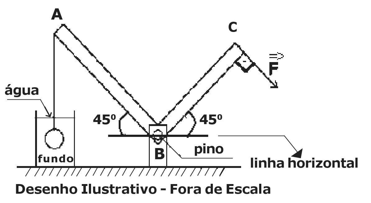 Desenho: barra em L com vértice no pino B; o lado BA sobe para a esquerda a 45° da linha horizontal e o lado BC sobe para a direita a 45°; do ponto A pende um fio com uma esfera imersa em recipiente com água, sem tocar o fundo; em C atua a força F perpendicular a BC. Desenho ilustrativo, fora de escala.
