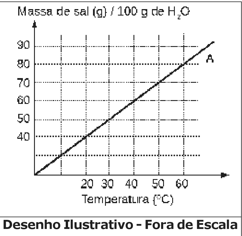 Gráfico: massa de sal (g) / 100 g de H2O no eixo vertical (marcas de 40 a 90) em função da temperatura (°C) no eixo horizontal (marcas 20, 30, 40, 50 e 60); a curva do sal A é uma reta crescente, com linhas de grade pontilhadas. Desenho ilustrativo, fora de escala.