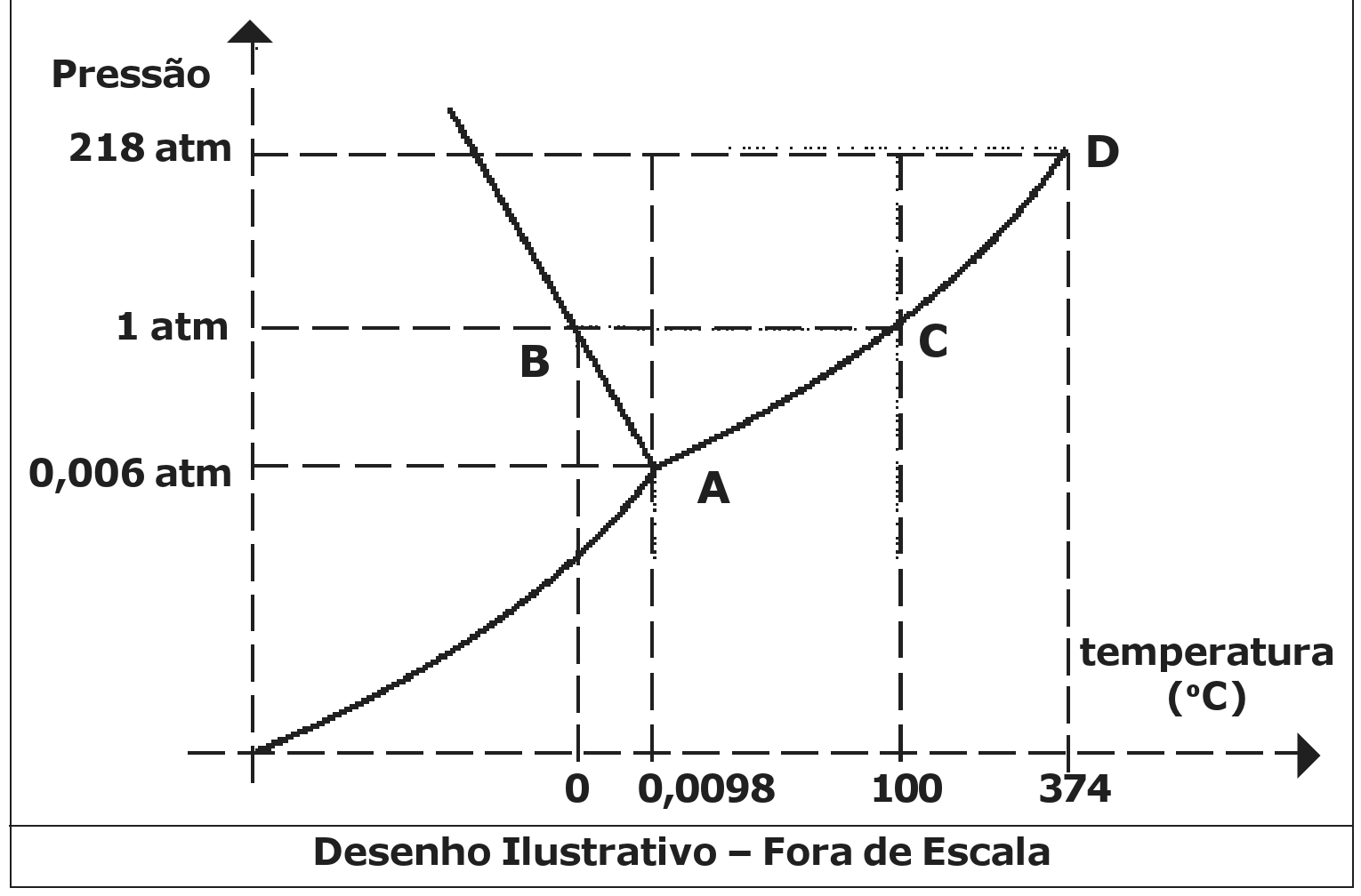 Diagrama de fases: pressão no eixo vertical (0,006 atm, 1 atm e 218 atm) e temperatura (°C) no eixo horizontal (0; 0,0098; 100 e 374); ponto A em 0,0098 °C e 0,006 atm, de onde partem as curvas; ponto B em 0 °C e 1 atm, sobre a curva que sobe inclinada para a esquerda; ponto C em 100 °C e 1 atm e ponto D em 374 °C e 218 atm, sobre a curva que sobe para a direita. Desenho ilustrativo, fora de escala.