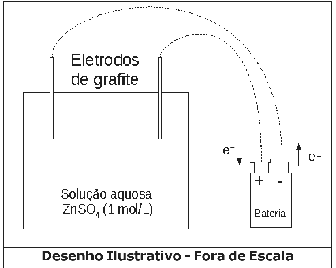 Desenho: cuba com solução aquosa de ZnSO4 (1 mol/L) e dois eletrodos de grafite mergulhados, ligados por fios aos polos + e - de uma bateria; setas indicam o sentido dos elétrons (e-) nos fios. Desenho ilustrativo, fora de escala.