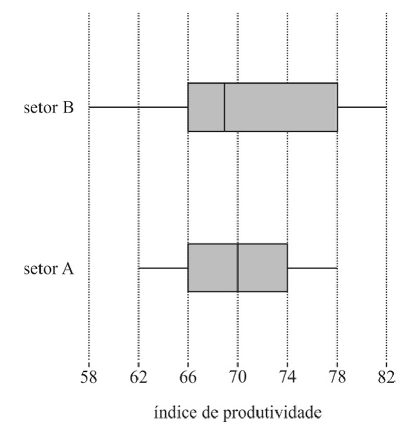 Diagramas de box-plot horizontais do setor B (acima) e do setor A (abaixo), sobre eixo "índice de produtividade" com marcas 58, 62, 66, 70, 74, 78 e 82. Setor B: bigode de 58 a 66, caixa de 66 a 78 com mediana entre 68 e 70, bigode de 78 a 82. Setor A: bigode de 62 a 66, caixa de 66 a 74 com mediana em 70, bigode de 74 a 78.