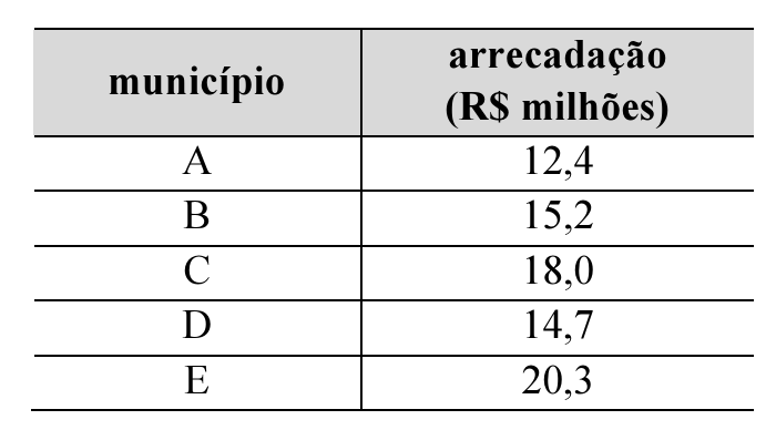 Tabela com duas colunas, município e arrecadação (R$ milhões): A, 12,4; B, 15,2; C, 18,0; D, 14,7; E, 20,3.