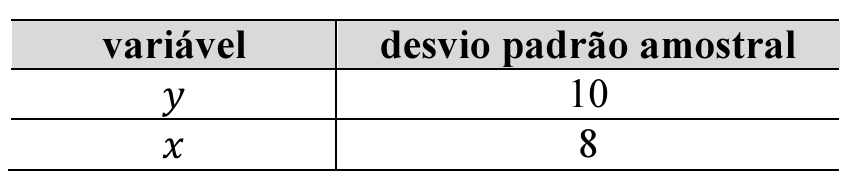 Quadro com duas colunas, variável e desvio padrão amostral: y, 10; x, 8.