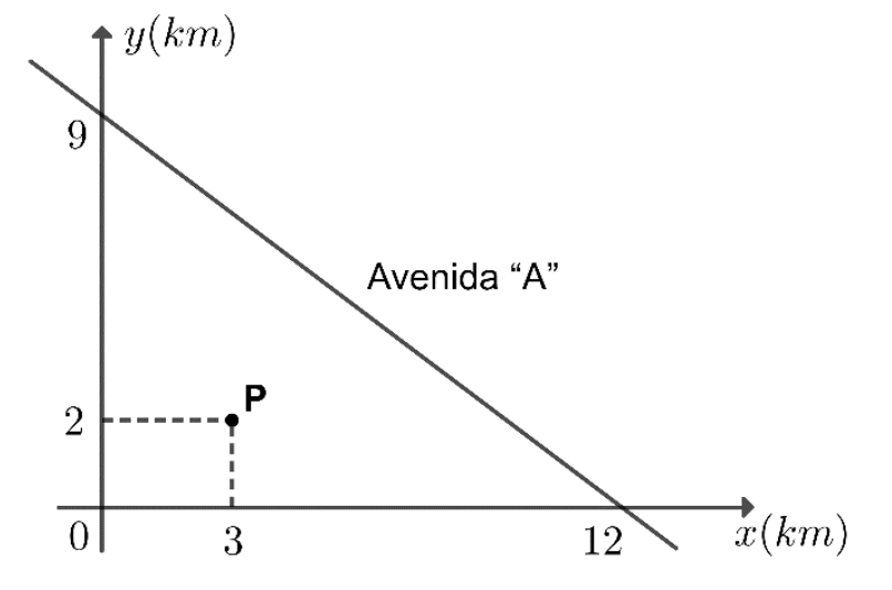 Gráfico em eixos x (km) e y (km): reta “Avenida “A”” cortando o eixo y em 9 e o eixo x em 12; ponto P de coordenadas (3, 2) marcado com linhas tracejadas até os eixos.