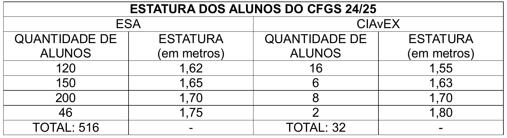 Tabela “ESTATURA DOS ALUNOS DO CFGS 24/25”. ESA: 120 alunos com 1,62 m; 150 com 1,65 m; 200 com 1,70 m; 46 com 1,75 m; total 516. CIAvEx: 16 alunos com 1,55 m; 6 com 1,63 m; 8 com 1,70 m; 2 com 1,80 m; total 32.