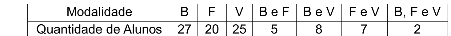 Tabela: Modalidade B, F, V, B e F, B e V, F e V, B, F e V; Quantidade de Alunos 27, 20, 25, 5, 8, 7, 2, respectivamente.