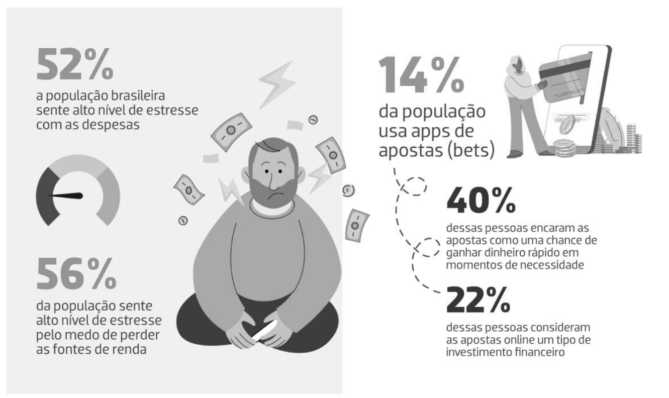 Infográfico: 52% da população brasileira sente alto nível de estresse com as despesas; 56% da população sente alto nível de estresse pelo medo de perder as fontes de renda; 14% da população usa apps de apostas (bets); 40% dessas pessoas encaram as apostas como uma chance de ganhar dinheiro rápido em momentos de necessidade; 22% dessas pessoas consideram as apostas online um tipo de investimento financeiro. Ilustração de homem preocupado cercado de cédulas e de pessoa diante de um celular gigante com cartão e moedas.