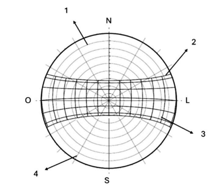 Carta solar circular com os pontos cardeais N, S, O e L, círculos concêntricos, linhas radiais e faixa central de curvas; setas numeradas de 1 a 4 apontam para diferentes linhas da carta.