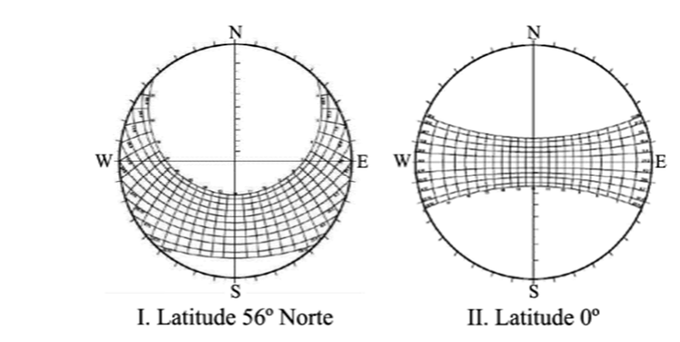 Duas cartas solares lado a lado: à esquerda, gráfico I, “Latitude 56º Norte”, com as trajetórias solares concentradas na metade sul do círculo; à direita, gráfico II, “Latitude 0º”, com as trajetórias em faixa horizontal no centro do círculo.