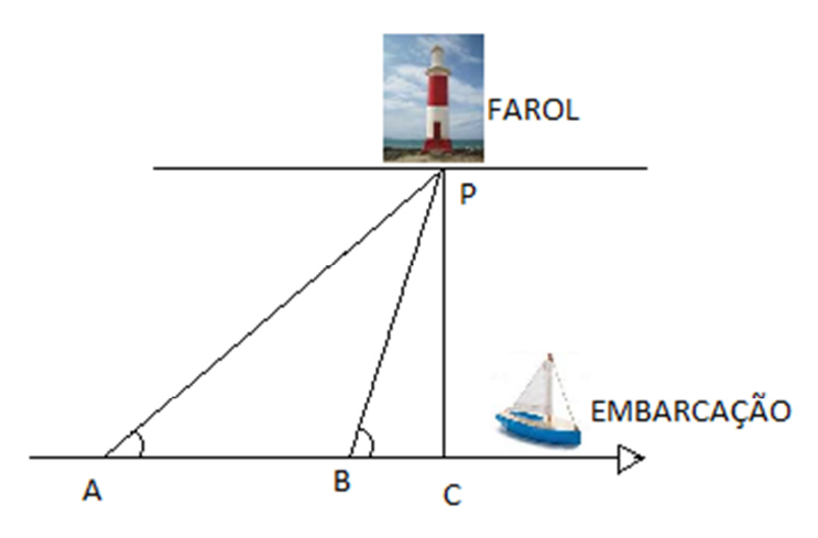 Figura: farol no ponto P sobre uma reta horizontal; abaixo, a reta AC com os pontos A, B e C e uma embarcação à direita de C; segmentos PA, PB e PC, com PC vertical; ângulos marcados em A e B.