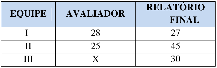 Quadro com colunas EQUIPE, AVALIADOR e RELATÓRIO FINAL: equipe I, 28 e 27; equipe II, 25 e 45; equipe III, X e 30.