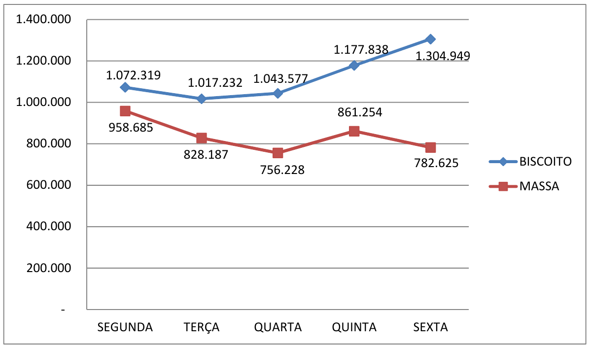 Gráfico de linhas de segunda a sexta. BISCOITO: 1.072.319; 1.017.232; 1.043.577; 1.177.838; 1.304.949. MASSA: 958.685; 828.187; 756.228; 861.254; 782.625. Eixo vertical de 0 a 1.400.000.