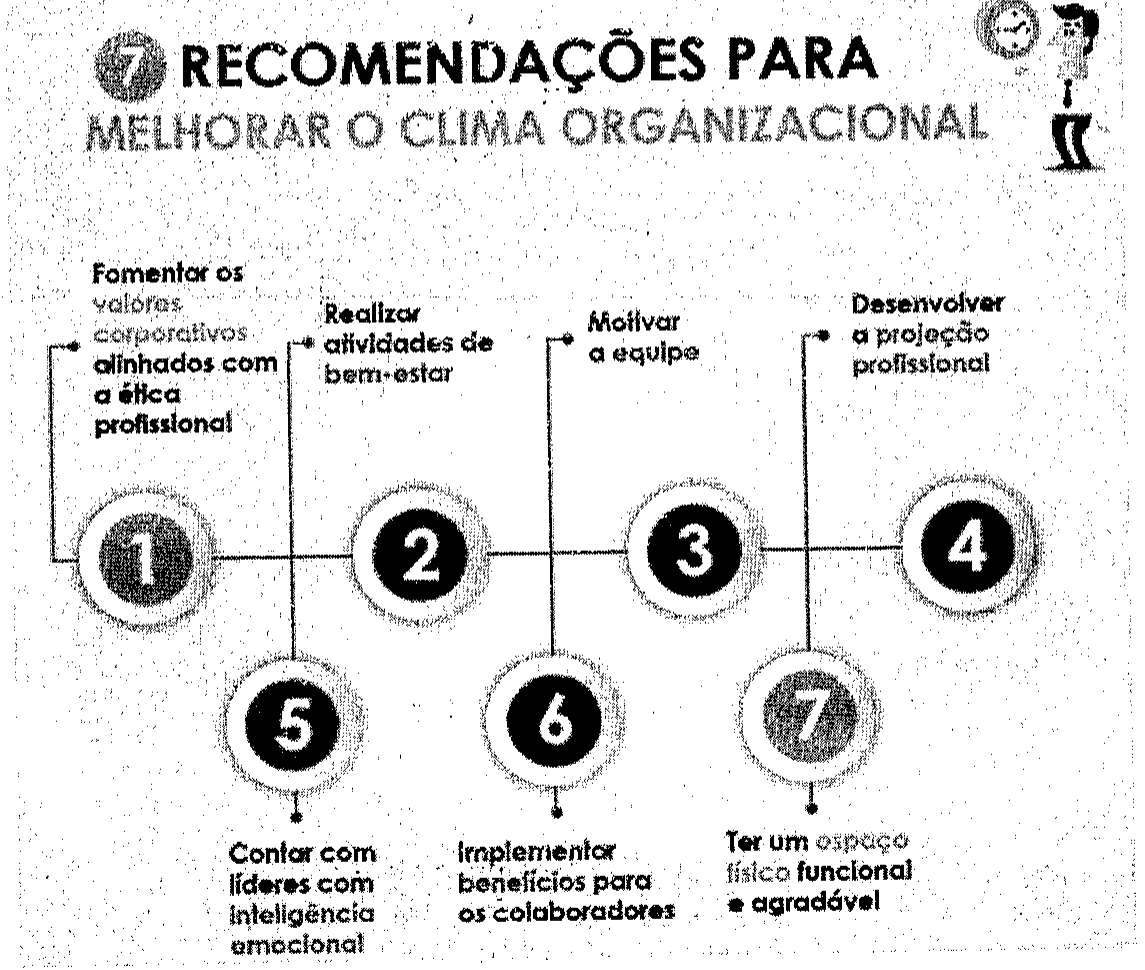 Infográfico intitulado "7 recomendações para melhorar o clima organizacional", com sete círculos numerados ligados por linhas: 1 Fomentar os valores corporativos alinhados com a ética profissional; 2 Realizar atividades de bem-estar; 3 Motivar a equipe; 4 Desenvolver a projeção profissional; 5 Contar com líderes com inteligência emocional; 6 Implementar benefícios para os colaboradores; 7 Ter um espaço físico funcional e agradável. No canto superior direito, ilustração de um relógio e de uma pessoa.