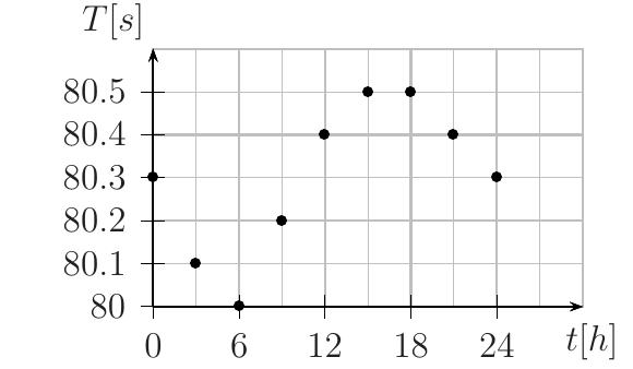 Gráfico de T, em segundos, em função de t, em horas, de 0 a 24 h. Pontos aproximados: 0 h: 80,3; 3 h: 80,1; 6 h: 80,0; 9 h: 80,2; 12 h: 80,4; 15 h: 80,5; 18 h: 80,5; 21 h: 80,4; 24 h: 80,3.
