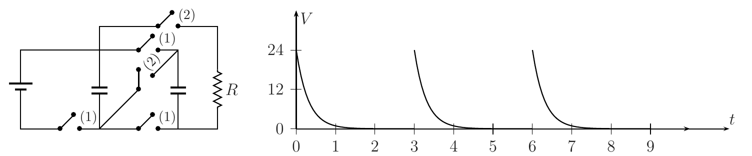 À esquerda, circuito com bateria, três capacitores, resistor R e chaves marcadas (1) e (2). À direita, gráfico da tensão V no resistor em função de t: picos de 24 no início de cada ciclo (t = 0, 3 e 6), com decaimento exponencial quase até zero antes do pico seguinte; eixo vertical com marcas 0, 12 e 24 e eixo horizontal de 0 a 9.