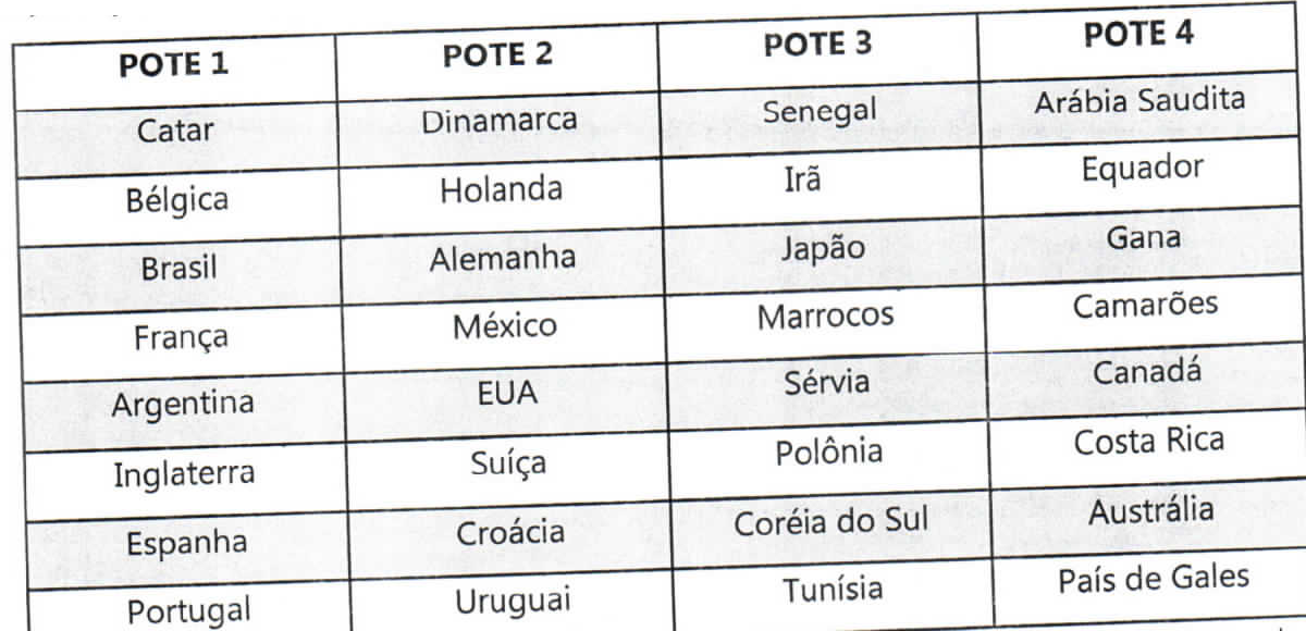 Tabela com quatro colunas. POTE 1: Catar, Bélgica, Brasil, França, Argentina, Inglaterra, Espanha, Portugal. POTE 2: Dinamarca, Holanda, Alemanha, México, EUA, Suíça, Croácia, Uruguai. POTE 3: Senegal, Irã, Japão, Marrocos, Sérvia, Polônia, Coréia do Sul, Tunísia. POTE 4: Arábia Saudita, Equador, Gana, Camarões, Canadá, Costa Rica, Austrália, País de Gales.