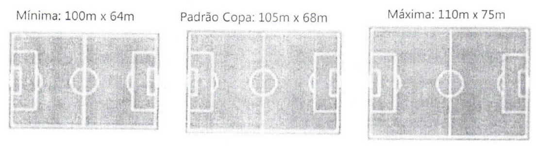 Três desenhos de campos de futebol retangulares, lado a lado, com as legendas "Mínima: 100m x 64m", "Padrão Copa: 105m x 68m" e "Máxima: 110m x 75m".