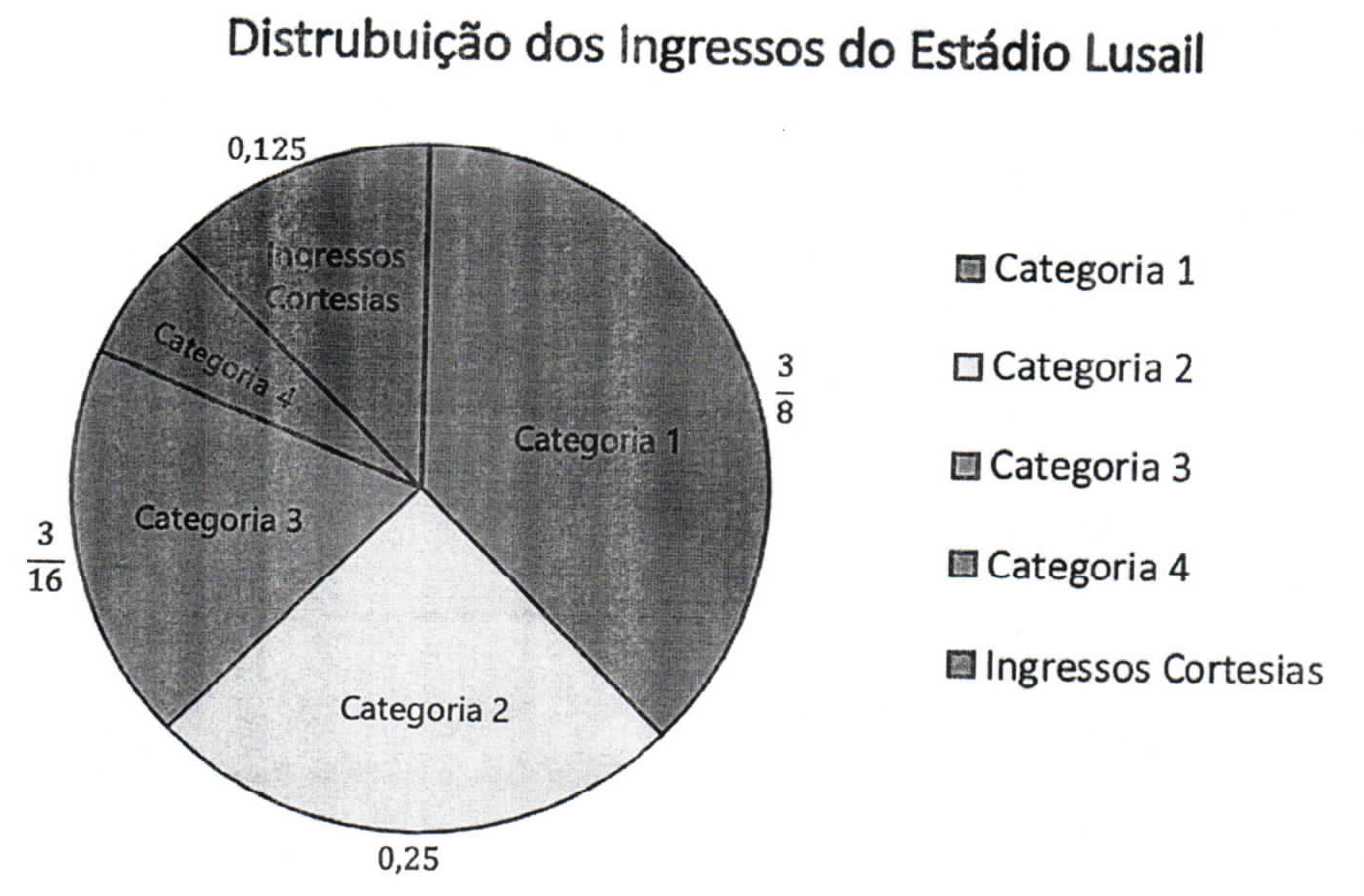Gráfico de setores intitulado "Distrubuição dos Ingressos do Estádio Lusail", com legenda Categoria 1, Categoria 2, Categoria 3, Categoria 4 e Ingressos Cortesias. Rótulos dos setores: Categoria 1 = 3/8; Categoria 2 = 0,25; Categoria 3 = 3/16; Ingressos Cortesias = 0,125; o setor Categoria 4 não tem valor indicado.