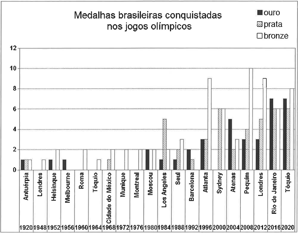 Gráfico de barras agrupadas intitulado “Medalhas brasileiras conquistadas nos jogos olímpicos”, com legenda ouro (barra preta), prata (barra hachurada) e bronze (barra branca); eixo vertical de 0 a 12. Valores aproximados por edição (ouro, prata, bronze): Antuérpia 1920: 1, 1, 1; Londres 1948: 0, 0, 1; Helsinque 1952: 1, 0, 2; Melbourne 1956: 1, 0, 0; Roma 1960: 0, 0, 2; Tóquio 1964: 0, 0, 1; Cidade do México 1968: 0, 1, 2; Munique 1972: 0, 0, 2; Montreal 1976: 0, 0, 2; Moscou 1980: 2, 0, 2; Los Angeles 1984: 1, 5, 2; Seul 1988: 1, 2, 3; Barcelona 1992: 2, 1, 0; Atlanta 1996: 3, 3, 9; Sydney 2000: 0, 6, 6; Atenas 2004: 5, 2, 3; Pequim 2008: 3, 4, 10; Londres 2012: 3, 5, 9; Rio de Janeiro 2016: 7, 6, 6; Tóquio 2020: 7, 6, 8.