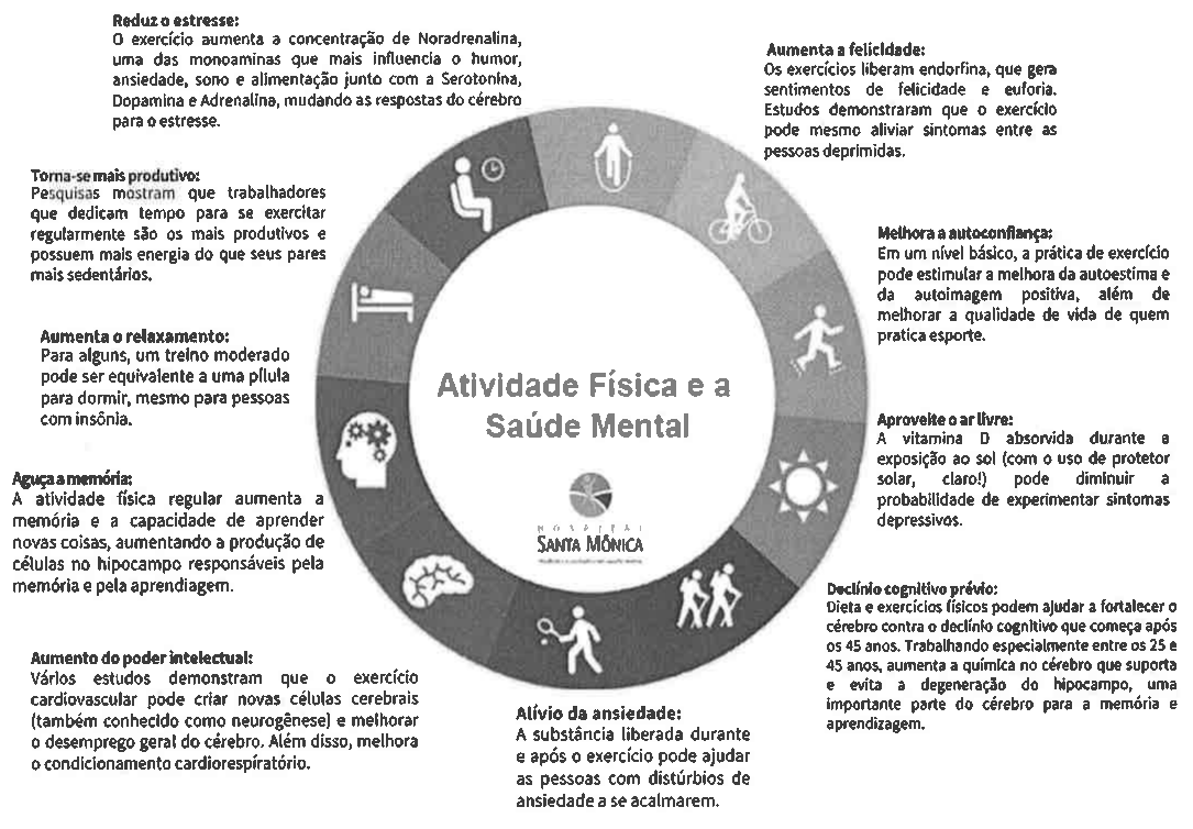 Infográfico circular “Atividade Física e a Saúde Mental”, com o logotipo do Hospital Santa Mônica ao centro e dez ícones em volta, cada um acompanhado de um bloco de texto explicativo sobre um benefício do exercício: Reduz o estresse (noradrenalina e outras monoaminas); Aumenta a felicidade (endorfina); Torna-se mais produtivo; Melhora a autoconfiança (autoestima e autoimagem); Aumenta o relaxamento (sono); Aproveite o ar livre (vitamina D); Aguça a memória (hipocampo); Declínio cognitivo prévio; Aumento do poder intelectual (neurogênese); Alívio da ansiedade.
