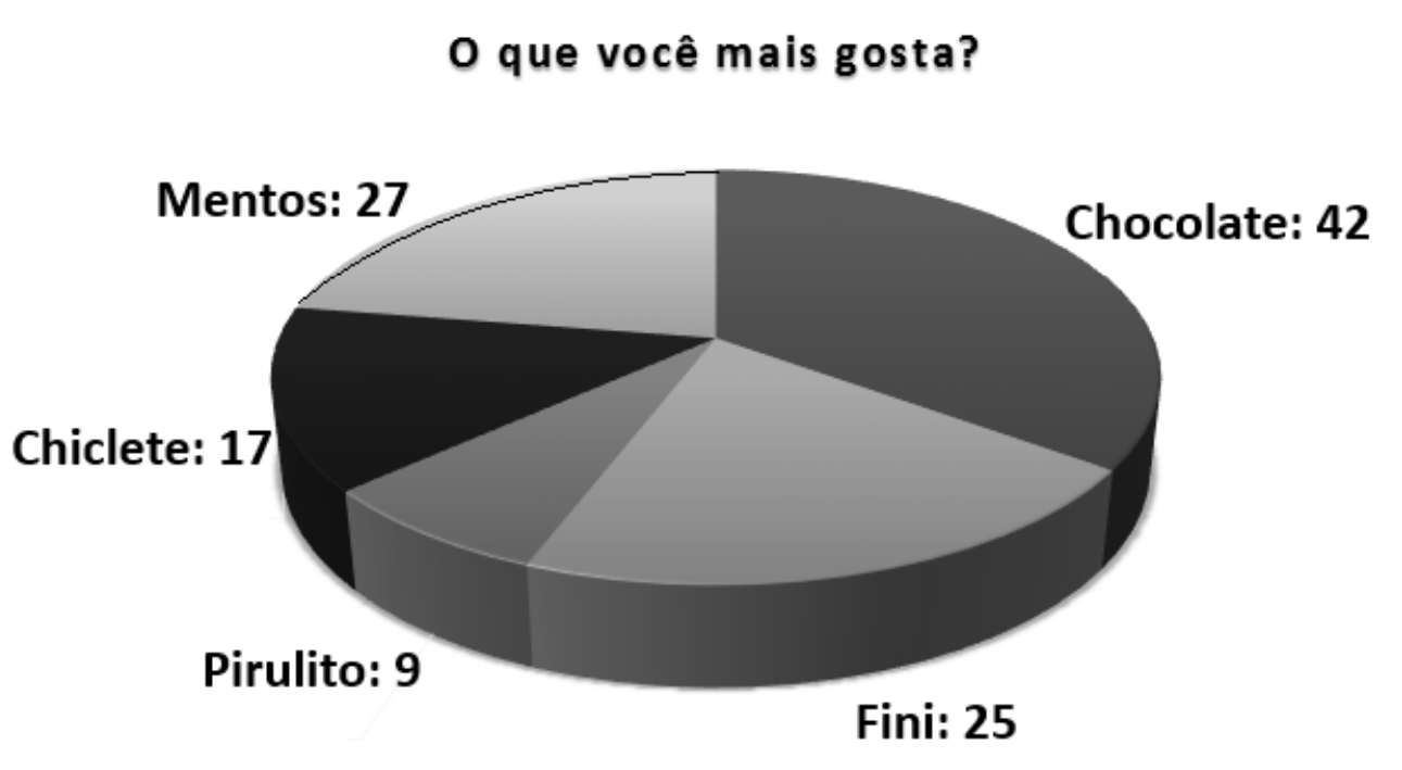 Gráfico de setores intitulado “O que você mais gosta?” com os valores: Chocolate: 42; Fini: 25; Pirulito: 9; Chiclete: 17; Mentos: 27.