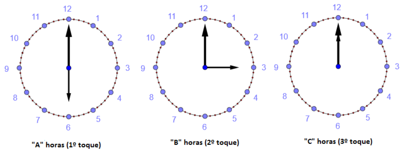 Três relógios de ponteiros, rotulados “A” horas (1º toque), “B” horas (2º toque) e “C” horas (3º toque), com os ponteiros nas posições do horário de cada toque.