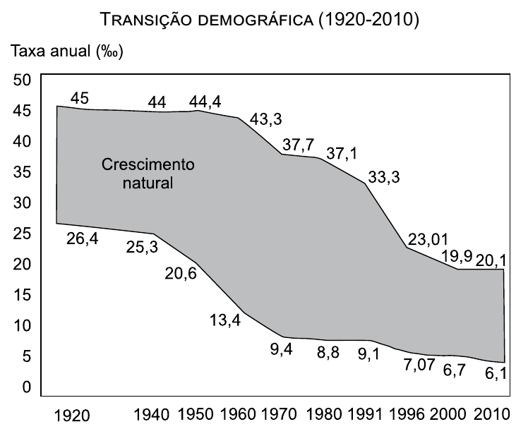 Gráfico de área intitulado “Transição demográfica (1920-2010)”, com eixo vertical “Taxa anual (‰)” de 0 a 50 e eixo horizontal com os anos 1920, 1940, 1950, 1960, 1970, 1980, 1991, 1996, 2000 e 2010. A faixa sombreada entre a curva superior e a inferior é rotulada “Crescimento natural”. Valores da curva superior: 45; 44; 44,4; 43,3; 37,7; 37,1; 33,3; 23,01; 19,9; 20,1. Valores da curva inferior: 26,4; 25,3; 20,6; 13,4; 9,4; 8,8; 9,1; 7,07; 6,7; 6,1.