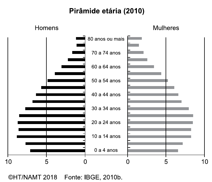 Pirâmide etária do Brasil em 2010, com barras de homens (à esquerda, em preto) e mulheres (à direita, em cinza) por faixas de idade de 5 anos, de “0 a 4 anos” até “80 anos ou mais”; escala horizontal de 0 a 10 para cada lado. As barras mais largas estão nas faixas de 10 a 34 anos, e as faixas de 0 a 9 anos são mais estreitas que as imediatamente superiores. Créditos: ©HT/NAMT 2018. Fonte: IBGE, 2010b.