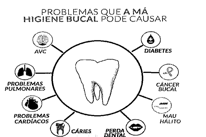 Infográfico circular com um dente ao centro e o título 'Problemas que a má higiene bucal pode causar', ligado a ícones de: AVC, diabetes, câncer bucal, mau hálito, perda dental, cáries, problemas cardíacos e problemas pulmonares.